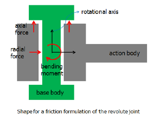 Joint Friction Properties