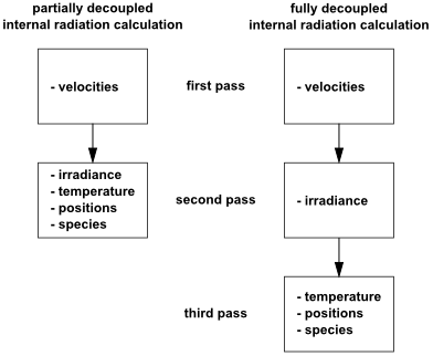 Field Calculation Order for Internal Radiation