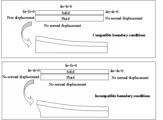 Compatibility of Boundary Conditions