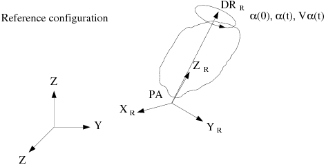 Description of Rotational Motion in the Reference Configuration