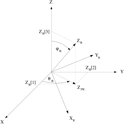 Transformation Between the (X, Y, Z) and (XR, YR, ZR) Frames