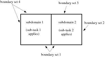 Boundary Sets