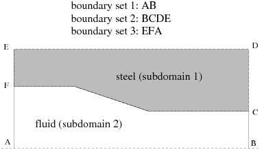 Boundary Sets for the Axisymmetric Die of