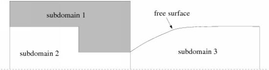Subdomains for a Simple Free-Surface Problem