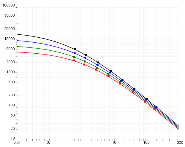 Plot of Computed and Experimental Curves