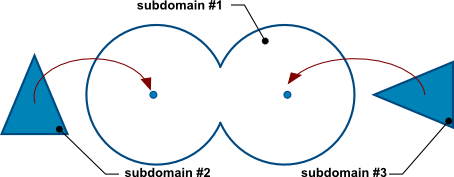 Overlapping Subdomains
