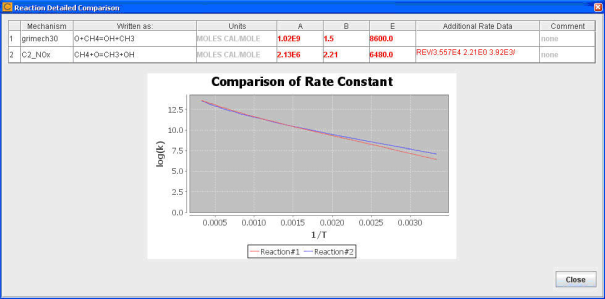 Details of reaction rate differences for a reaction