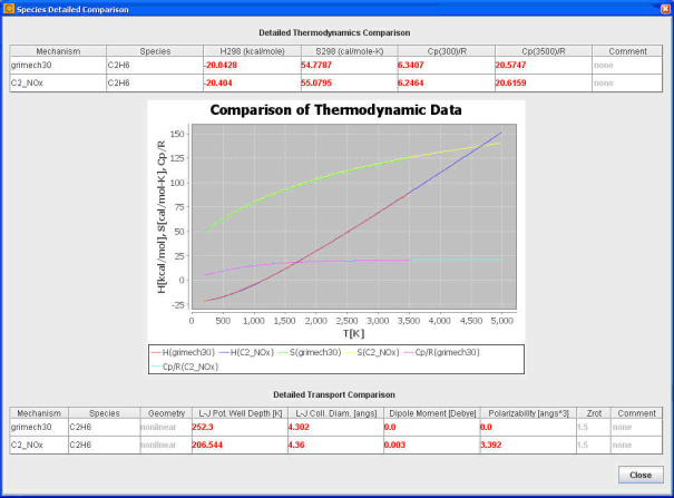 Details of thermodynamic and transport differences for a species