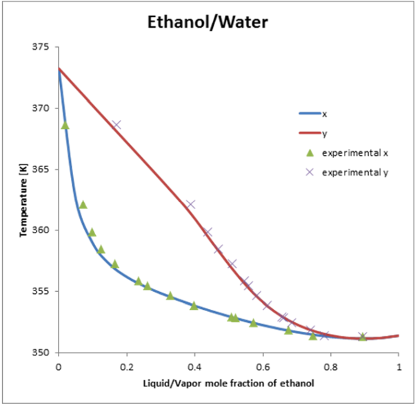 Ethanol/water Txy diagram showing the positive azeotrope at ~0.9 mol fraction composition, calculated from UNIFAC correlations. Data from Perry et al. 1997 [].