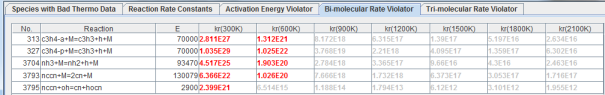 Bi-molecular Rate Violator tab highlighting (in red) potential issue with rate constants exceeding threshold value
