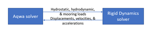 Aqwa-Rigid Dynamics Solver Relationship