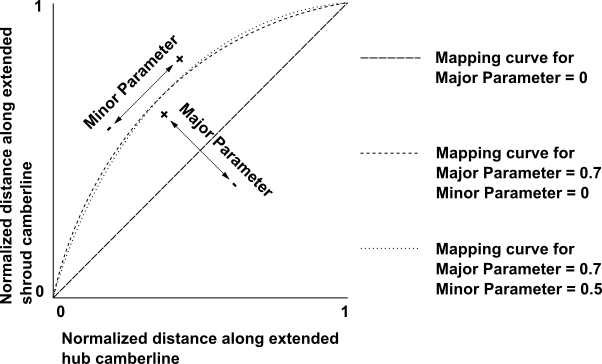 Ruling Line Orientation: Mapping Hub Endpoint to Shroud Endpoint