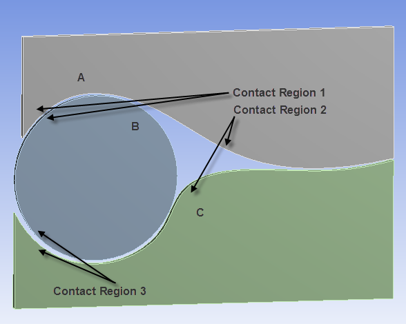 Geometry with Cyclic Redundancies