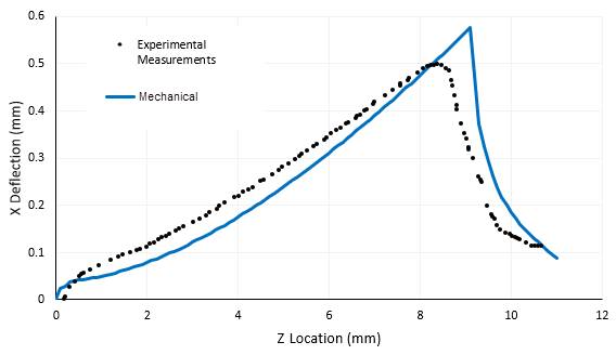Comparison of Predicted X Deflection Along Edge to Measured Data - Additive in Mechanical