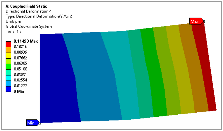 Directional Deformation in Y