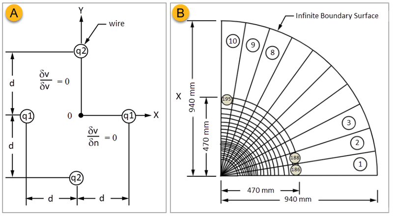 A- Quadpole Wires Problem Sketch, B- Representative Finite Element Model