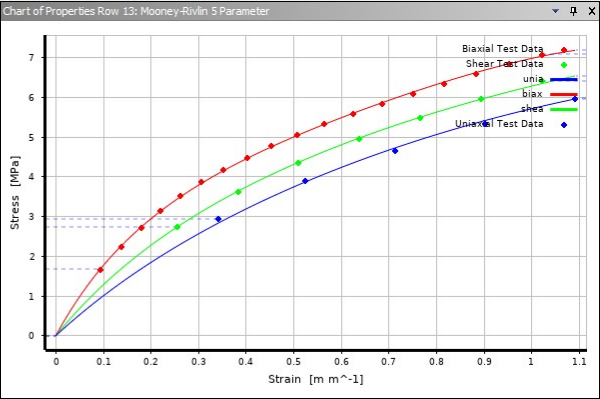 Curve fitting using Mooney-Rivlin 5 parameter model