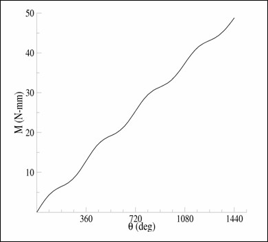 Tension-Torsion Experimental Data