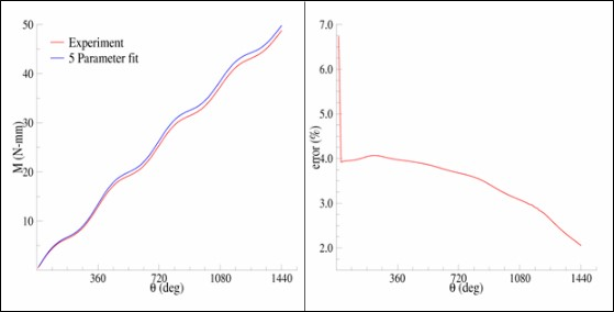 Comparison of Tension-Torsion Experiment to the Five-Parameter Mooney-Rivlin Model