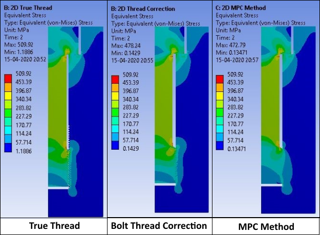 Equivalent Stress in the 2-D Axisymmetric Model for all Three Methods