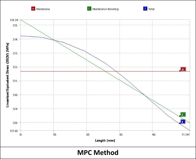 Linearized Stress in the Bolt Shank Along a Path at y = 280 for all Three Methods.