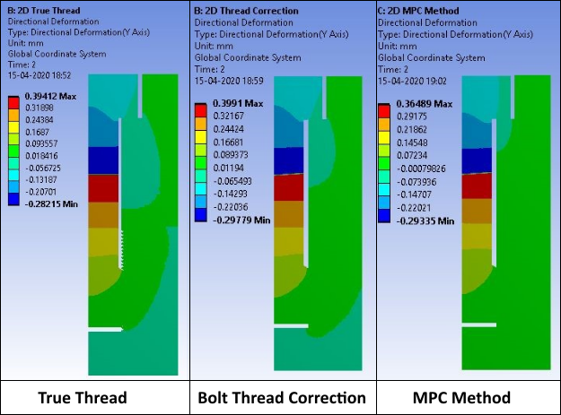 UY Displacement in the 2-D Axisymmetric Model for all Three Methods