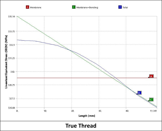 Linearized Stress in the Bolt Shank Along a Path at y = 280 for all Three Methods.