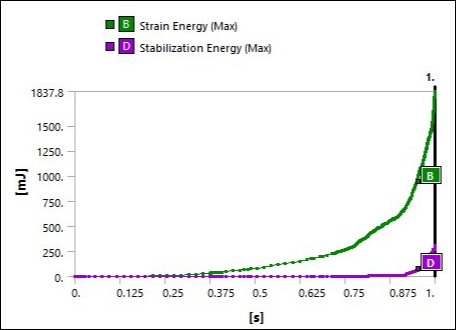 Time History Plot of Strain and Stabilization Energies