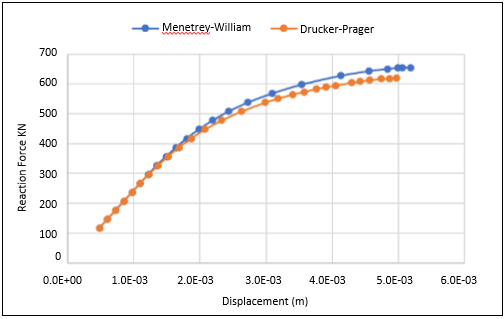 Reaction Force vs. Maximum vertical Displacement at Center of Concrete Slab
