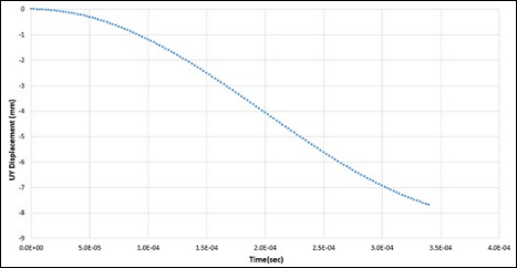 UY Time Varying Remote Displacement