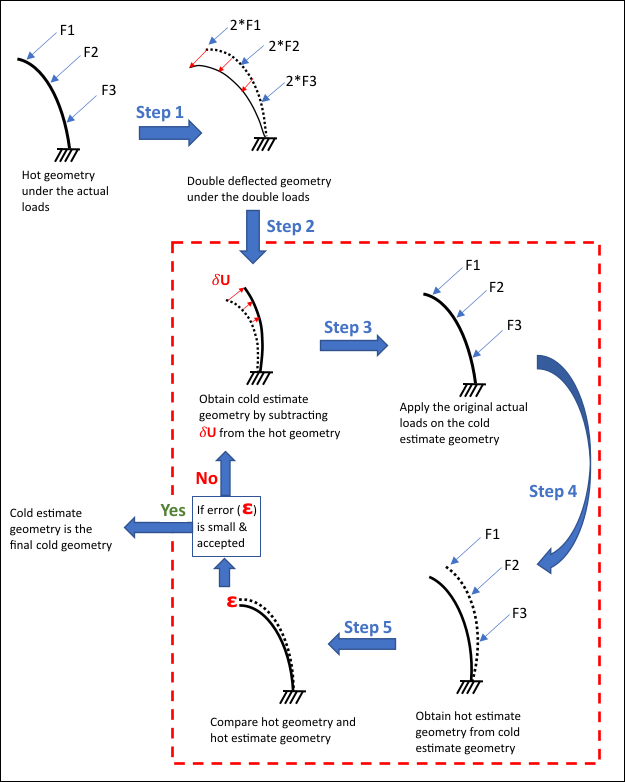 Hot-to-Cold Geometry Work Flow