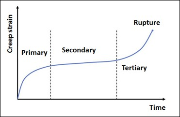 Creep Stages