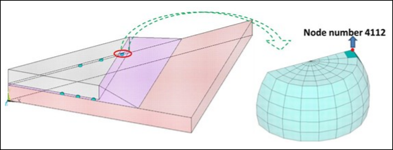 Node Used for Plotting Post Process Results