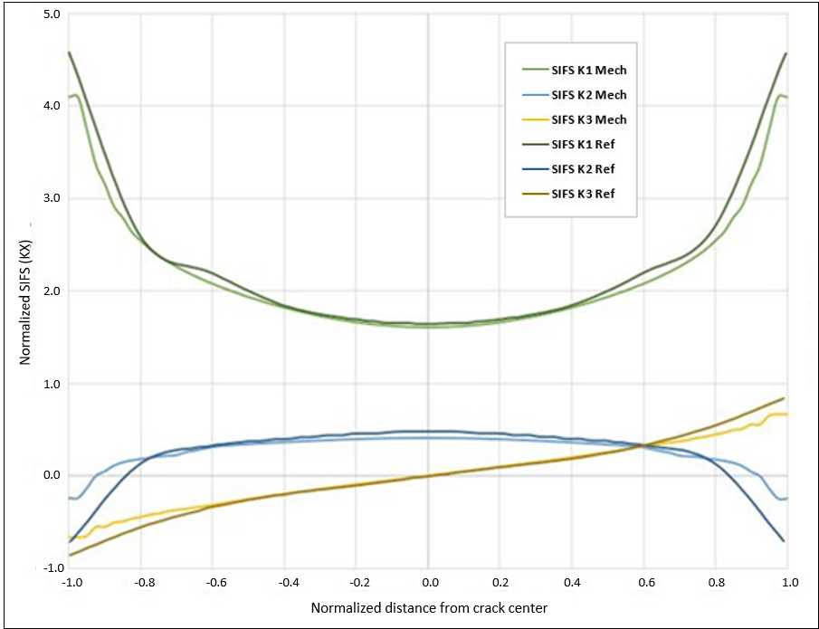 Normalized SIFs (KX) results comparison - X-Joint Pipe