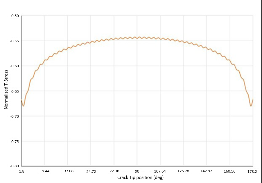 Normalized T-Stress - Rectangular Block