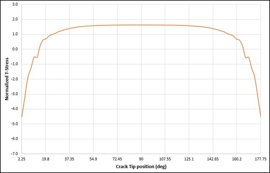 Normalized T-Stress - X-Joint Pipe