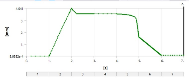 Displacements of Central Node A of the Spinal Spacer