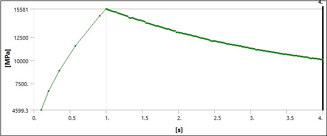 Contact Pressure versus Time