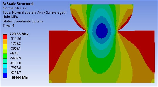 Normal Stress in Y Direction After Wear