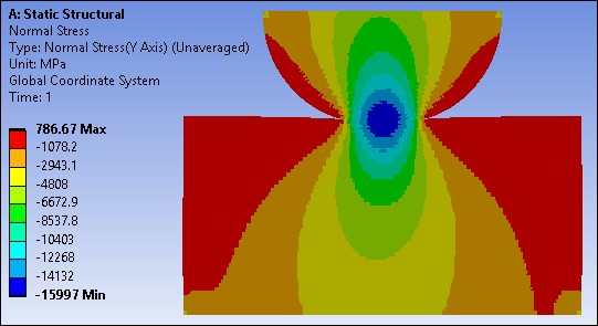 Normal Stress in Y Direction Before Wear