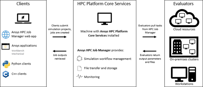 Pull Architecture of Ansys HPC Platform Services