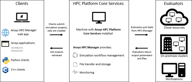 Pull Architecture of Ansys HPC Platform Services