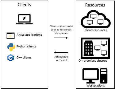 Push Architecture of Traditional Job Submission Systems