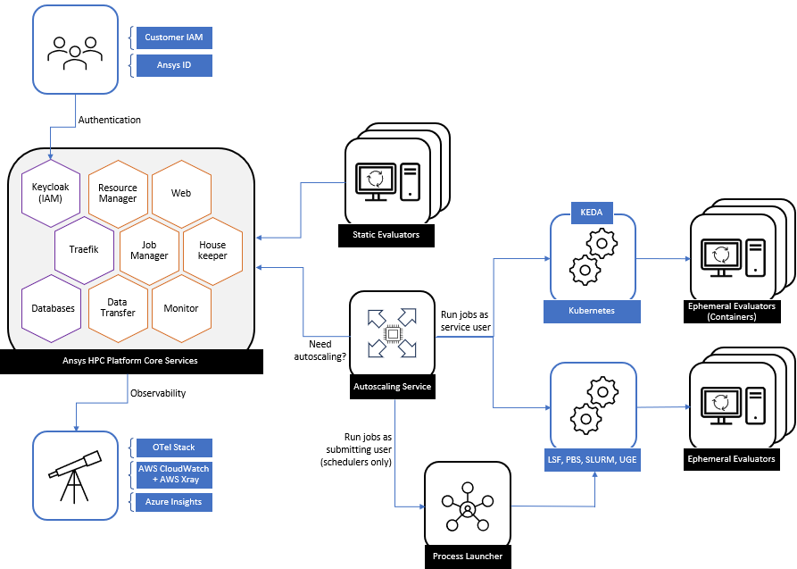 Overview of the Ansys HPC Platform Services Workflow