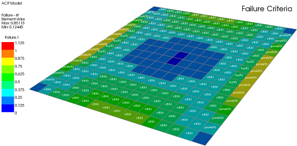 IRF Value and Text Plot for Each Element (Tutorial 1)