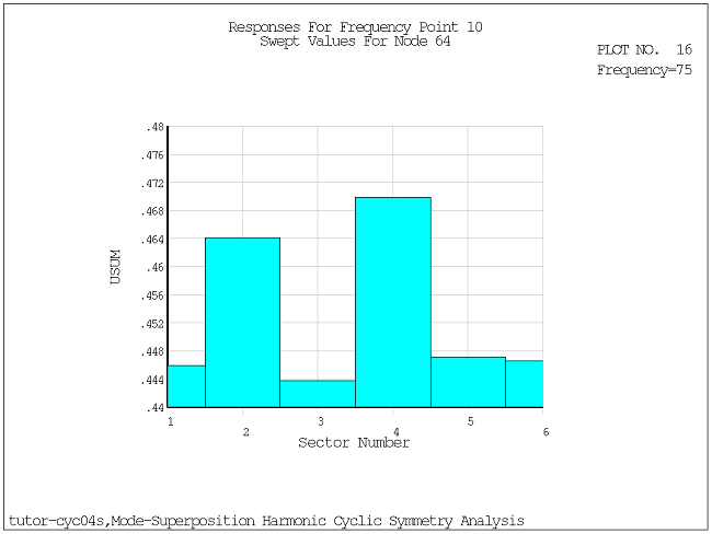 CYCSPEC Histogram Response for Displacement Sum at Node 64 at Frequency 75 Hz After Restarting the Cyclic Mode-Superposition Harmonic Analysis with Different Mistuning Parameters