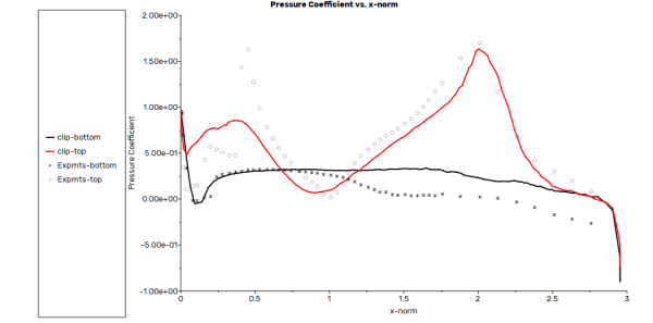 Pressure Coefficient Distribution Along the Top and Bottom of the Fuselage Obtained with Collective and Cyclic Trimming