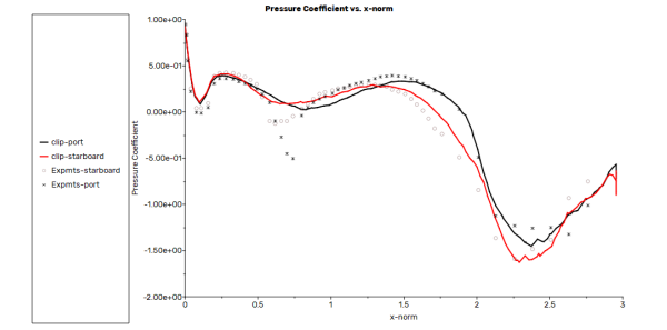Pressure Coefficient Distribution Along the Port and Starboard Sides of the Fuselage Obtained with Collective and Cyclic Trimming