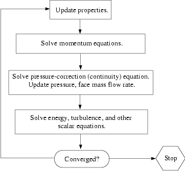 Overview of the Solution Method