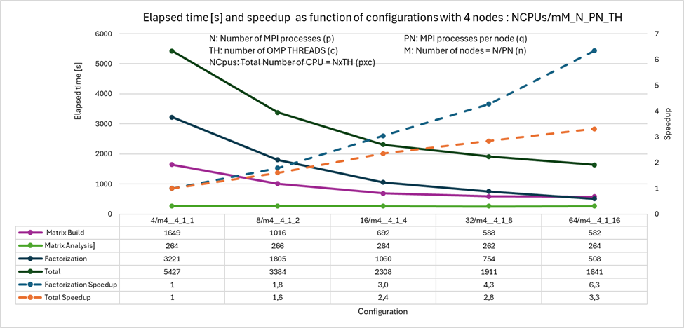 Elapsed time (solid line-left axis) of matrix building, matrix analysis, factorization, whole calculation; Speedup (dashed line-right axis) for MUMPS factorization and whole calculation with 4 nodes as function of the number of cores per task (1, 2, 4, 8, 16).